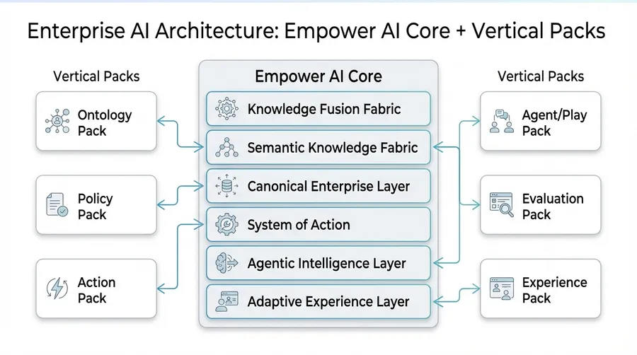 Enterprise AI Architecture: Empower AI Core + Vertical Packs