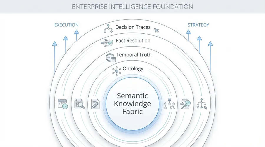 Semantic Knowledge-Operations Fabric with Ontology, Temporal Truth, Fact Resolution, and Decision Traces