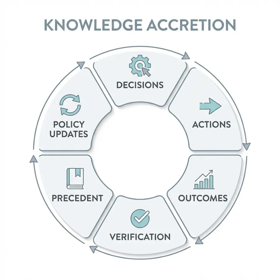 Knowledge Accretion Flywheel