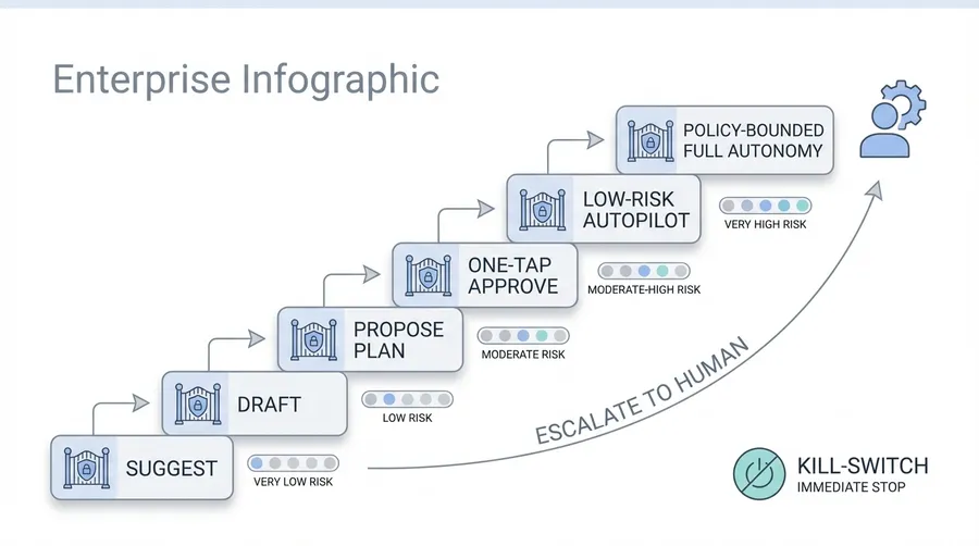 The Autonomy Ladder — from Suggest to Policy-Bounded Full Autonomy