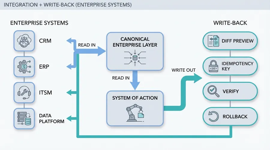 Enterprise Integration and Write-Back