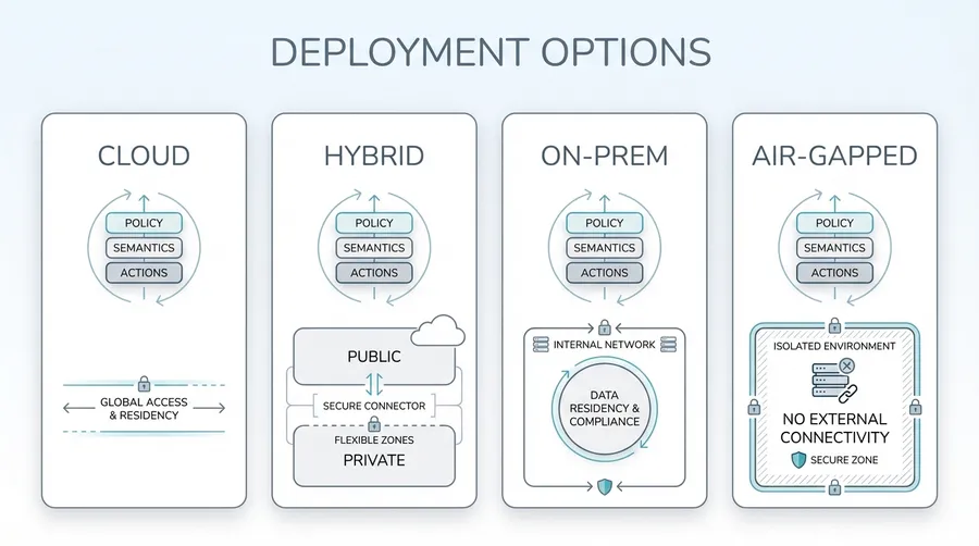 Deployment Options — Cloud, On-Premises, Air-Gapped