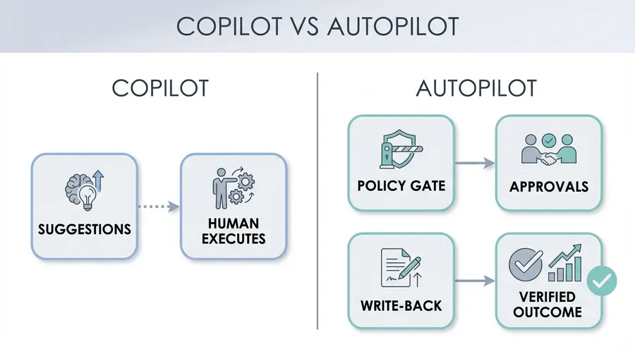 Copilot vs. Autopilot — from suggestions to policy-gated, verified outcomes