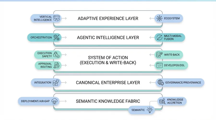 The Three Moats: Semantic, Execution, Trust