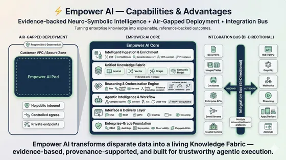 Empower AI big picture — platform architecture