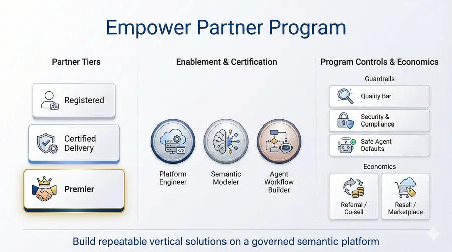 Empower AI Partner Program overview