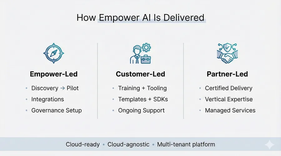 How Empower AI is delivered — implementation paths