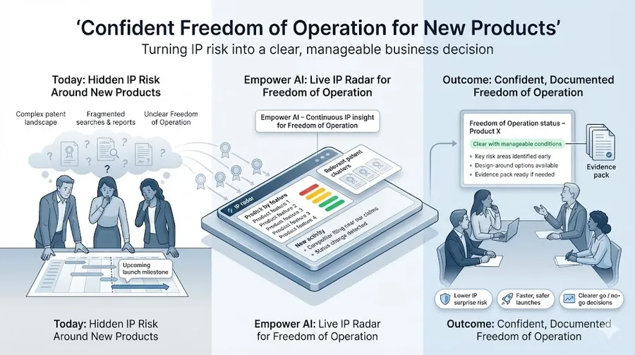 Confident Freedom to Operate for New Products