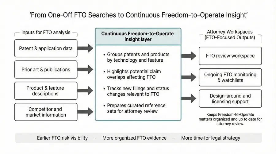 Continuous Freedom-to-Operate insight layer