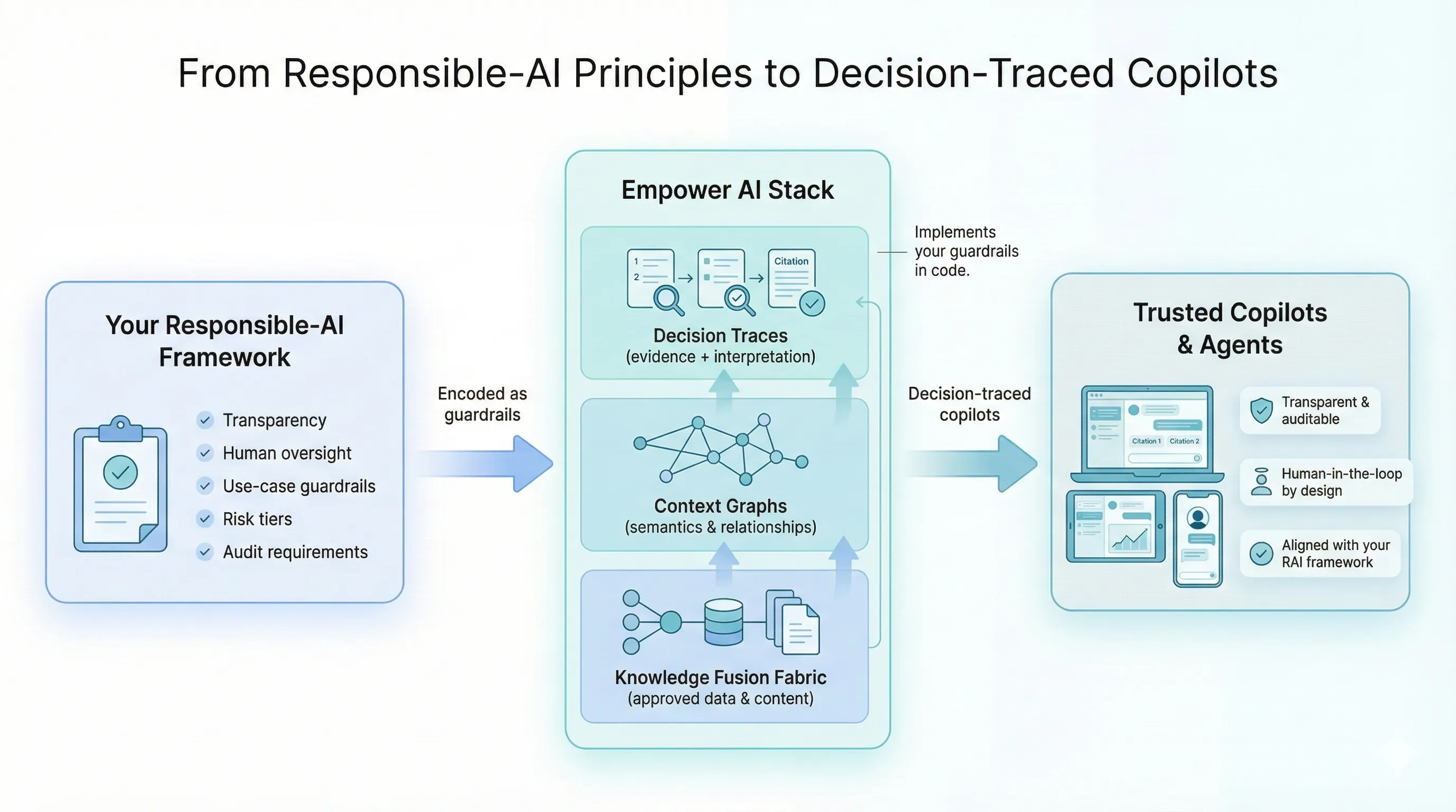 From Responsible-AI Principles to Decision-Traced Copilots — Empower AI flow diagram