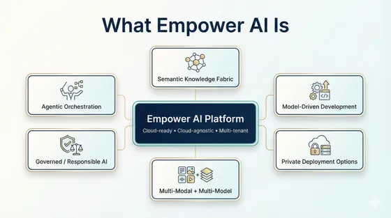 What is Empower AI — 6-capability hub diagram