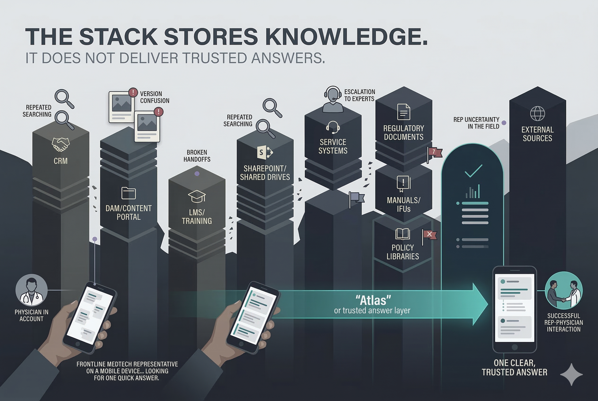 The commercial stack stores knowledge — but doesn't synthesize trusted answers