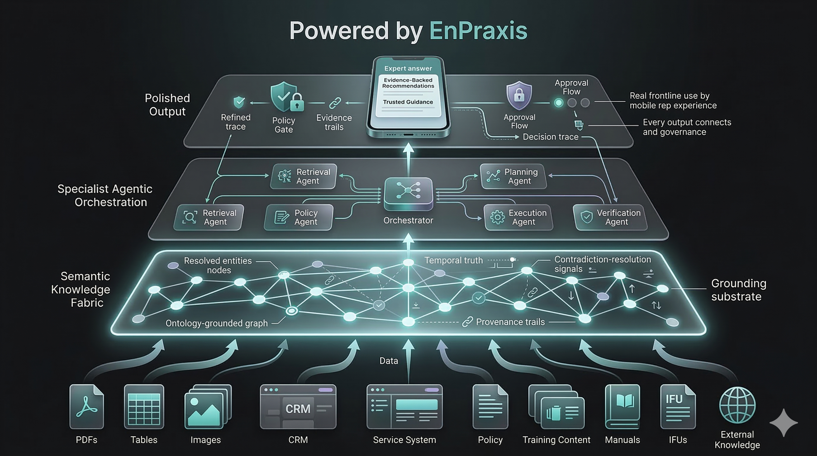 Powered By EnPraxis — the semantic intelligence and governed execution platform