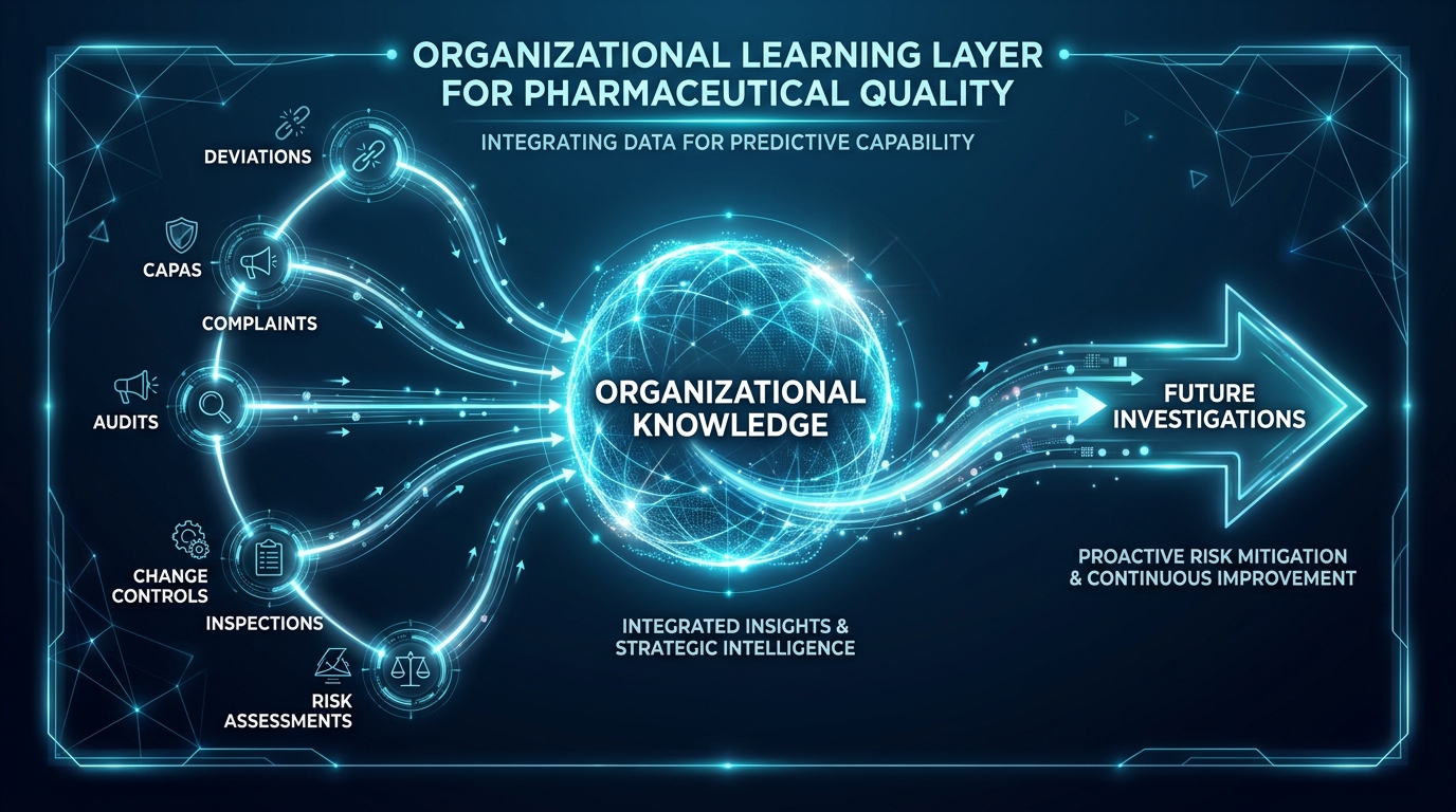 A central organizational learning layer connecting deviations, CAPAs, complaints, audits, inspections, change controls, and risk assessments into organizational knowledge that flows into future investigations.