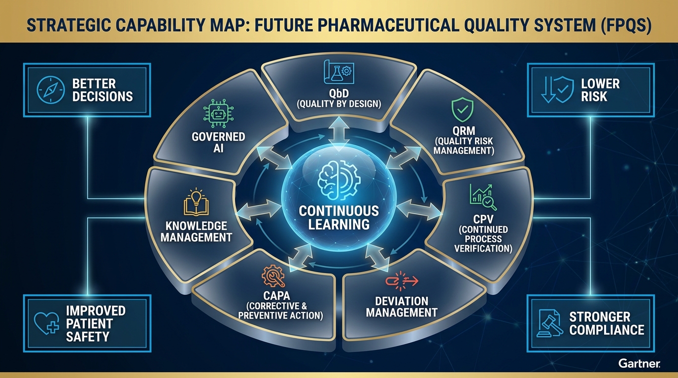 A premium strategic capability map of the future pharmaceutical quality system integrating QbD, QRM, CPV, deviation management, CAPA, knowledge management, and governed AI around a center of continuous learning.