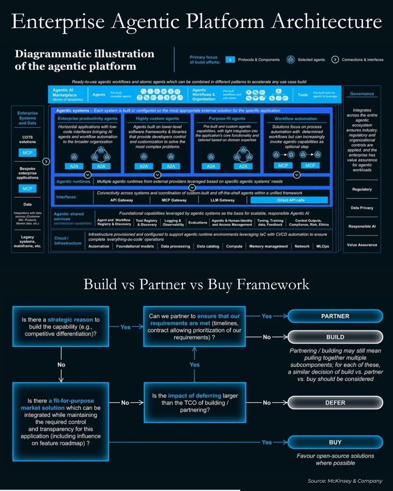 McKinsey's Enterprise Agentic Platform Architecture diagram showing the full stack — agentic systems, runtimes, interfaces, shared services, and cloud infrastructure — alongside their Build vs Partner vs Buy decision framework. Source: McKinsey & Company
