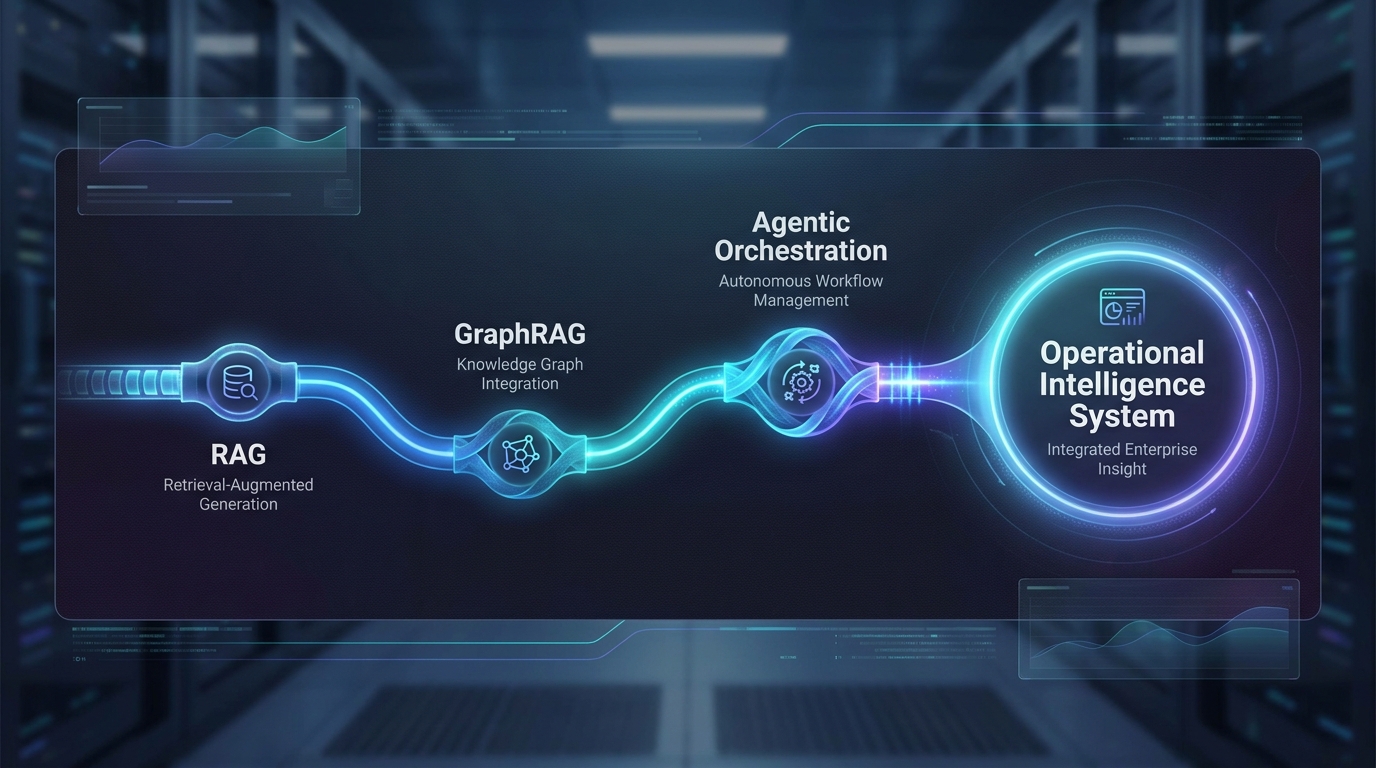 Evolution timeline from RAG to GraphRAG to Agent Orchestration to Operational Intelligence Systems, showing increasing sophistication at each stage