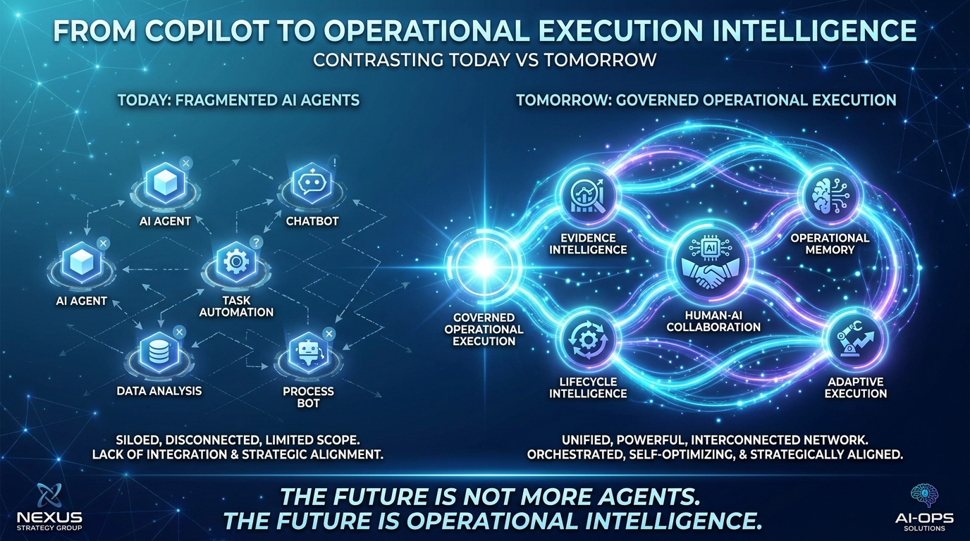 The future state — from AI agents today to governed operational execution tomorrow, powered by evidence intelligence, lifecycle intelligence, operational memory, and human-AI collaboration.