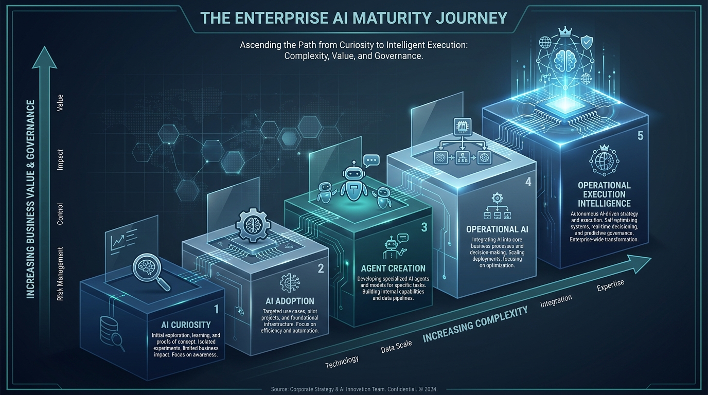 The enterprise AI maturity journey — from curiosity to operational execution intelligence, with governance and value rising together.