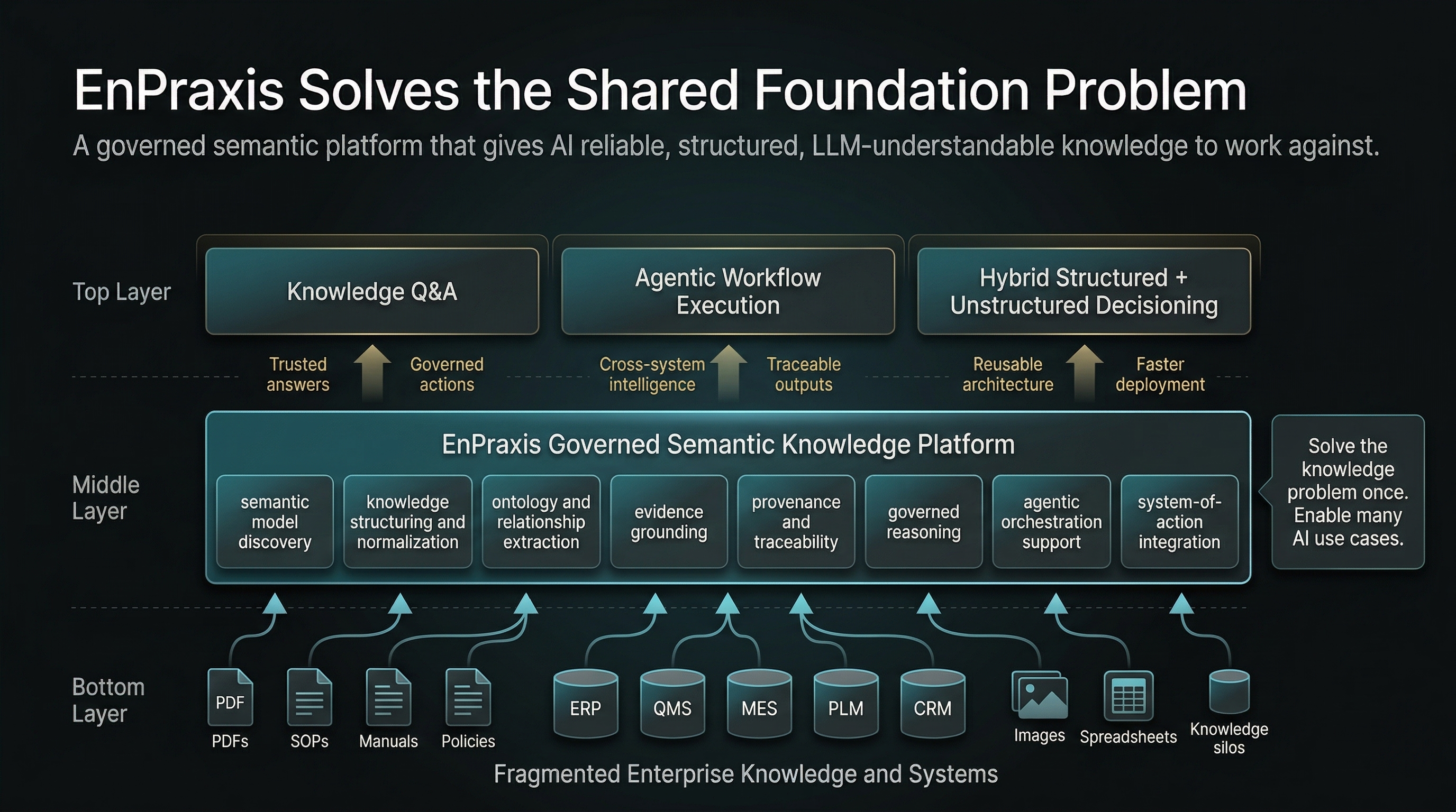 EnPraxis Solves the Shared Foundation Problem — layered architecture from fragmented enterprise sources through the Governed Semantic Knowledge Platform to three enabled use case categories