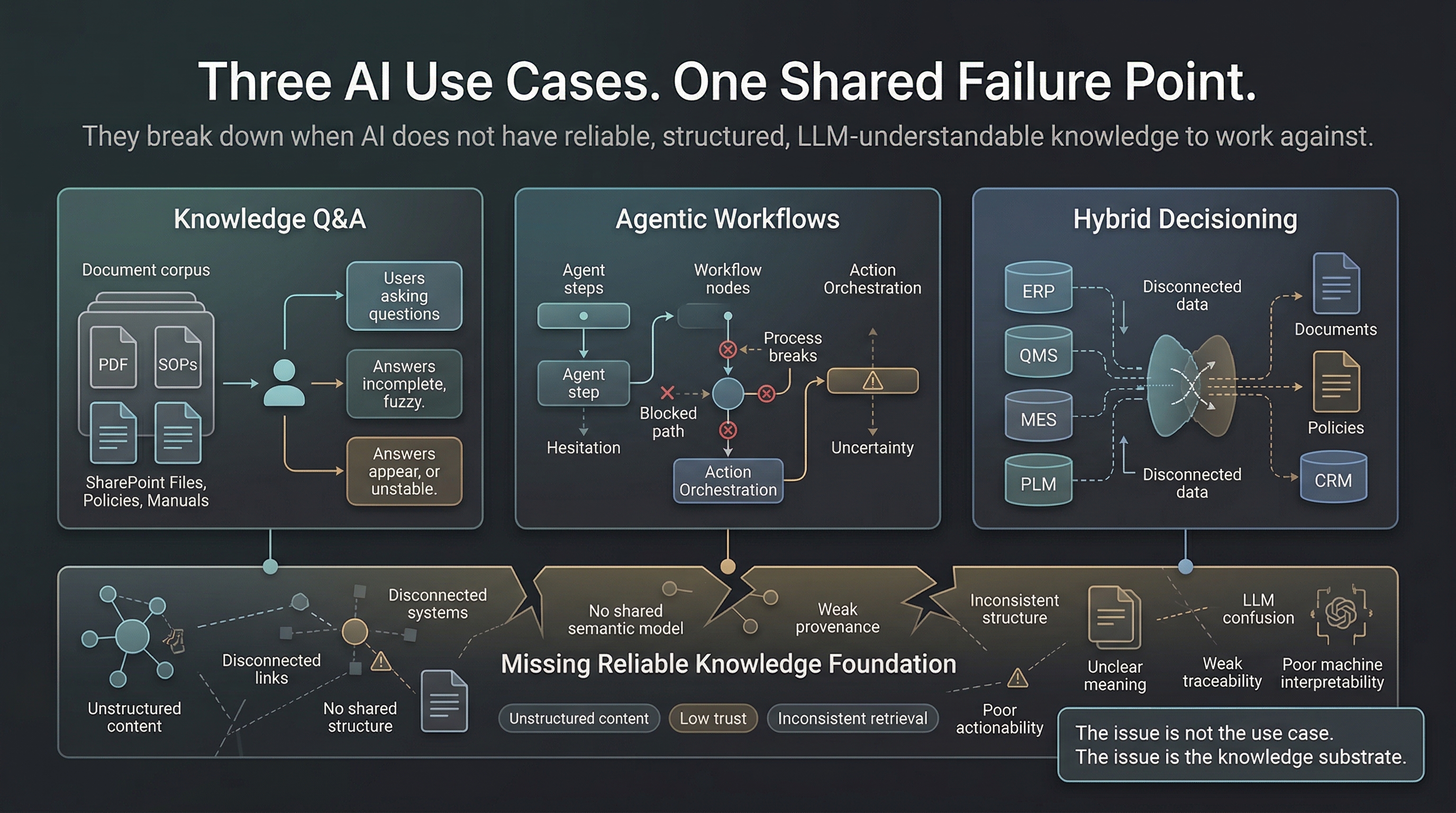Three AI Use Cases — Knowledge Q&A, Agentic Workflows, and Hybrid Decisioning — all breaking down due to missing reliable knowledge foundation