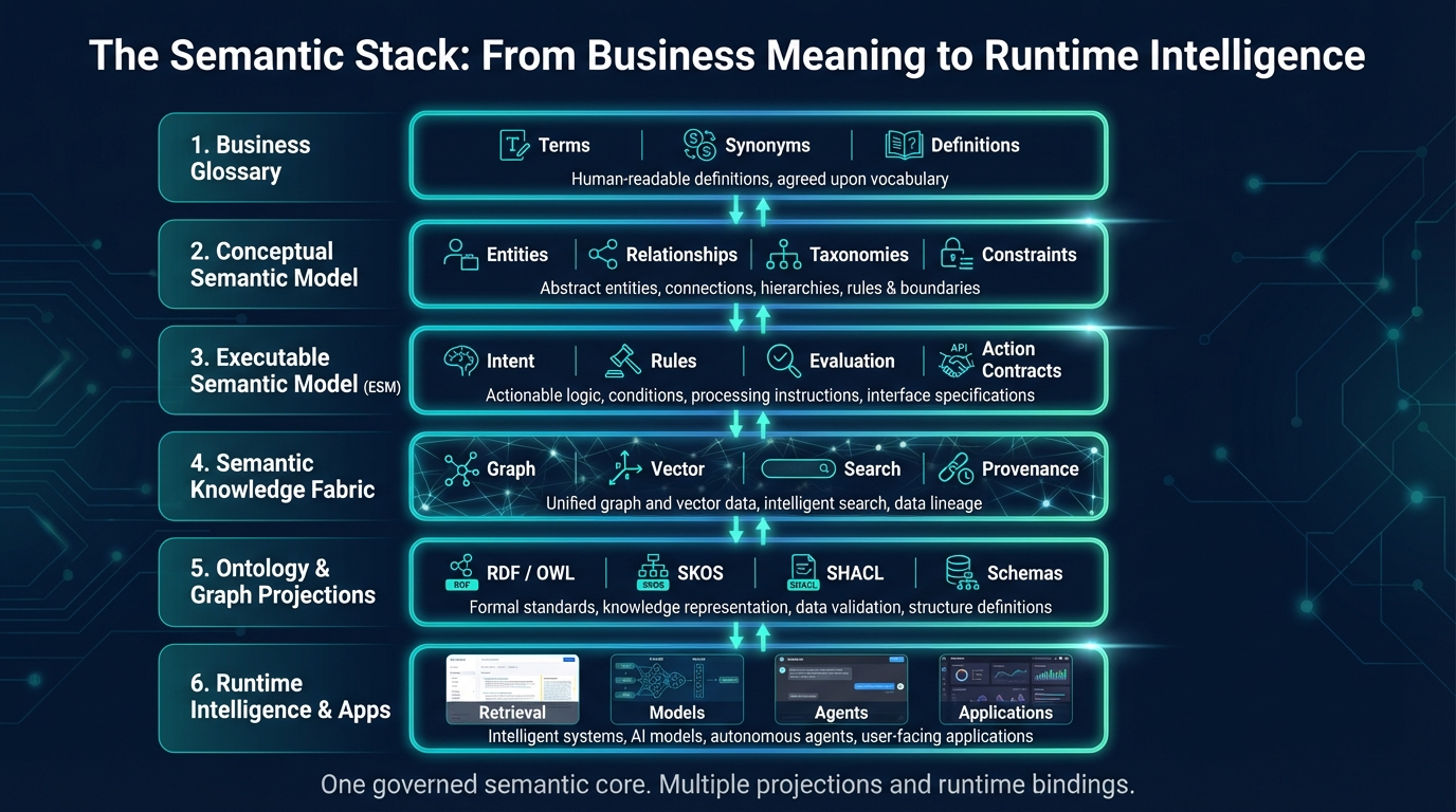 The six-layer executable semantic stack