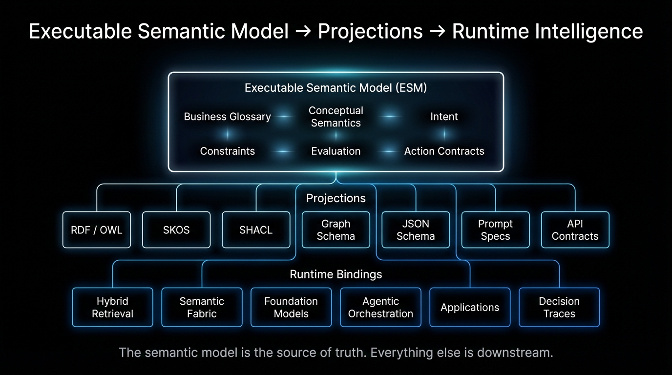 The Executable Semantic Model projects into ontologies, APIs, prompts, and runtime agents
