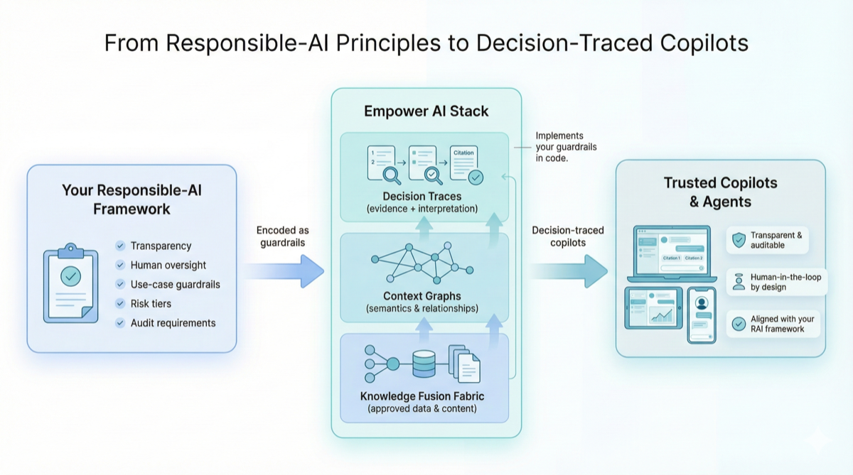 From Responsible-AI Principles to Decision-Traced Copilots