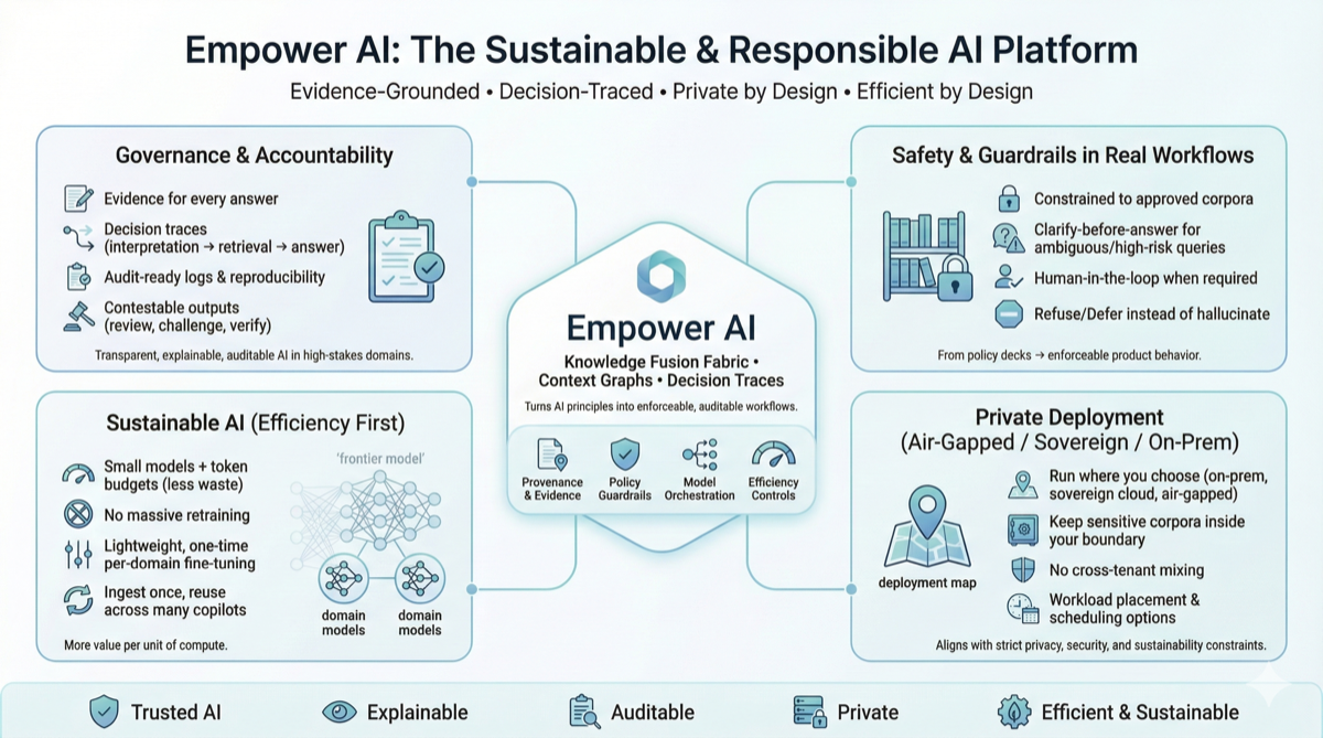 The Sustainable & Responsible AI Platform