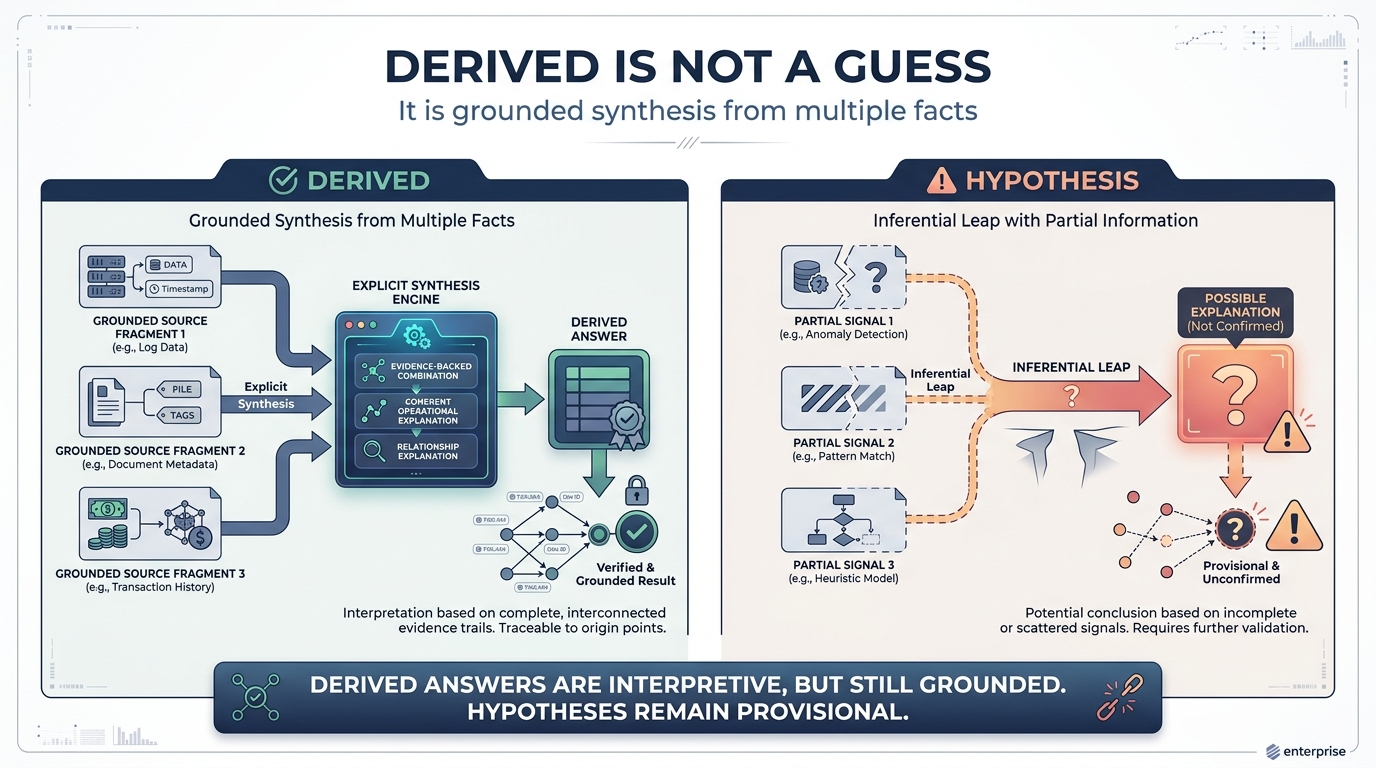 Two answers side by side — one classified as DERIVED, one as HYPOTHESIS — showing the interpretive distance between grounded synthesis and plausible inference