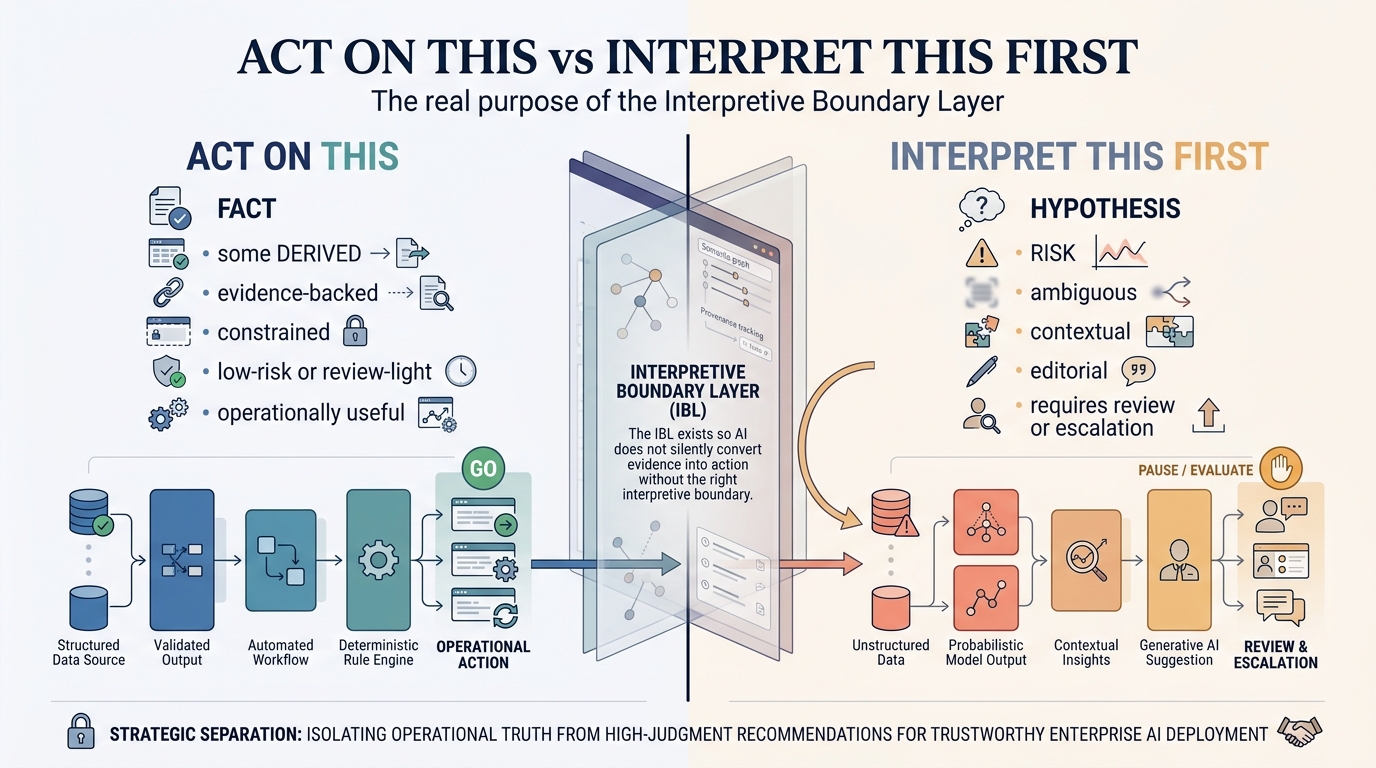A split view showing which AI outputs route through without review and which require interpretation first — the routing decision that makes HITL work at scale