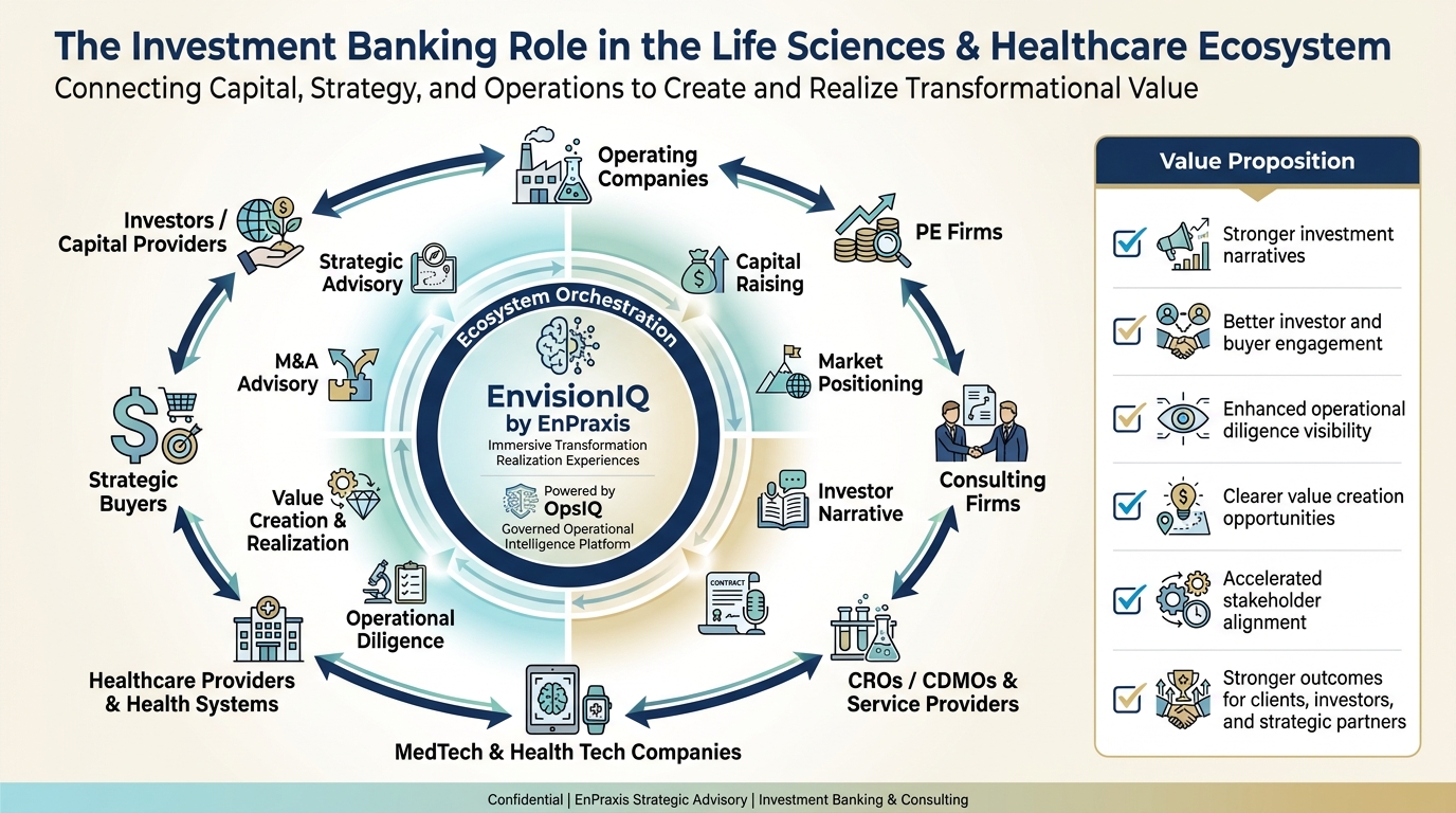 The investment banking role in the life sciences and healthcare ecosystem, with EnvisionIQ by EnPraxis at the center connecting investors, operating companies, PE firms, consulting firms, service providers, medtech, providers, and strategic buyers