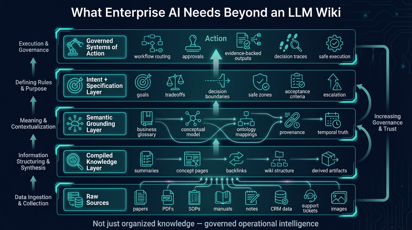 From LLM-compiled knowledge to governed enterprise action — five-layer architecture: Raw Sources, Compiled Knowledge, Semantic Grounding, Intent + Specification, and Governed Systems of Action