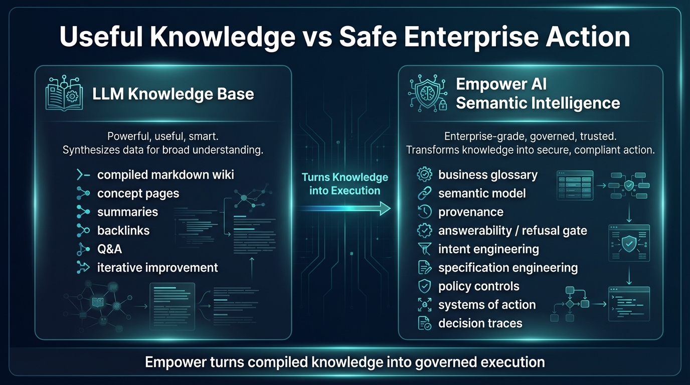 LLM Knowledge Base vs Empower AI — comparison showing what LLM-compiled wikis provide versus what a governed semantic knowledge fabric adds: semantic grounding, provenance, answerability, policy alignment, and systems of action