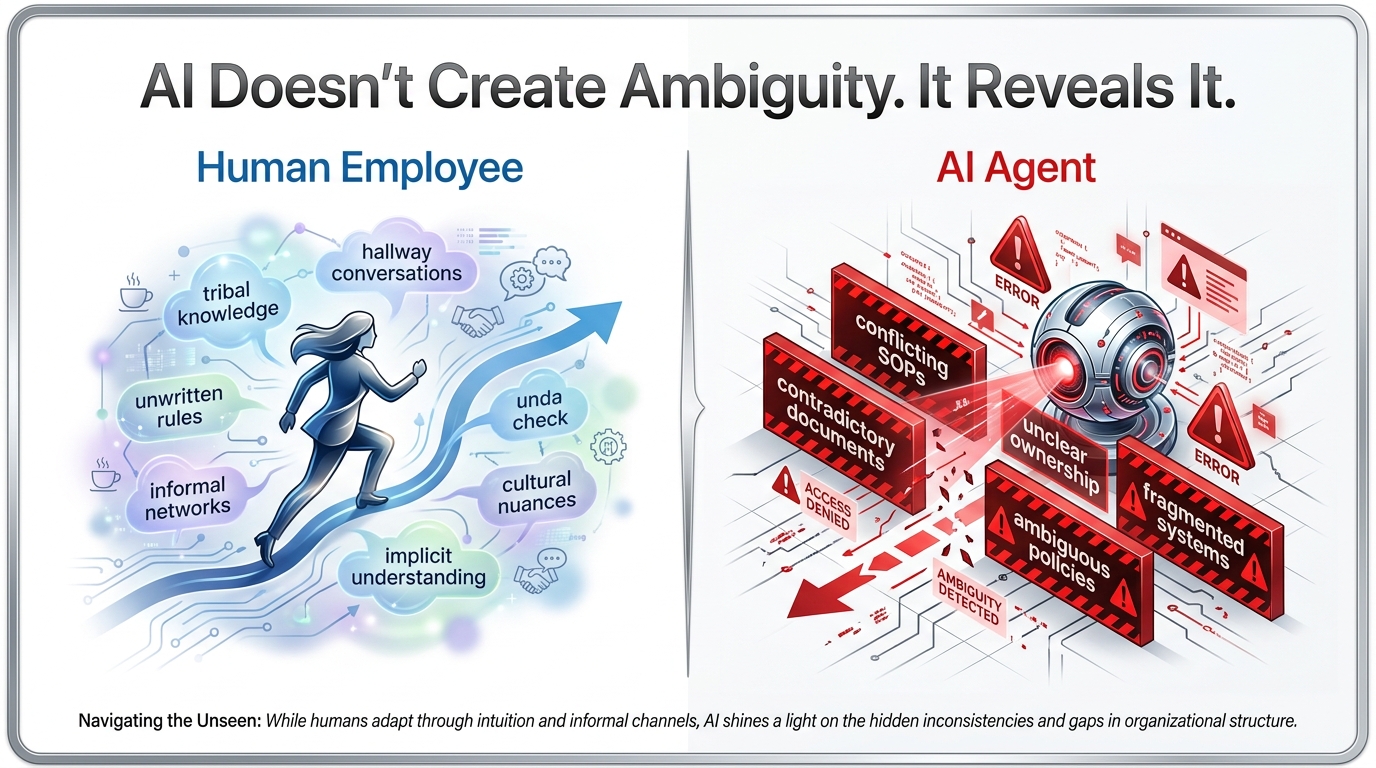 AI Doesn't Create Ambiguity — It Reveals It