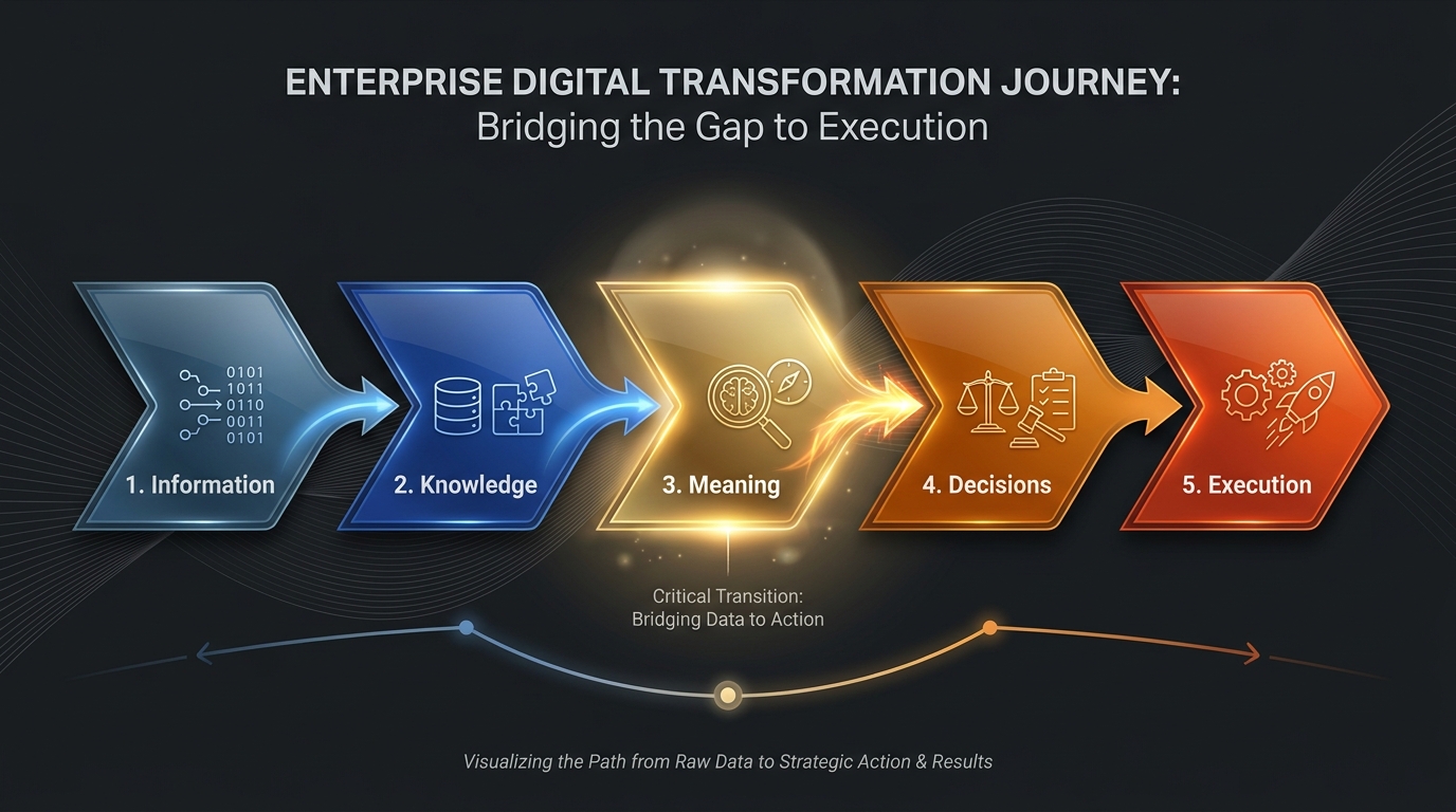 From Information to Execution