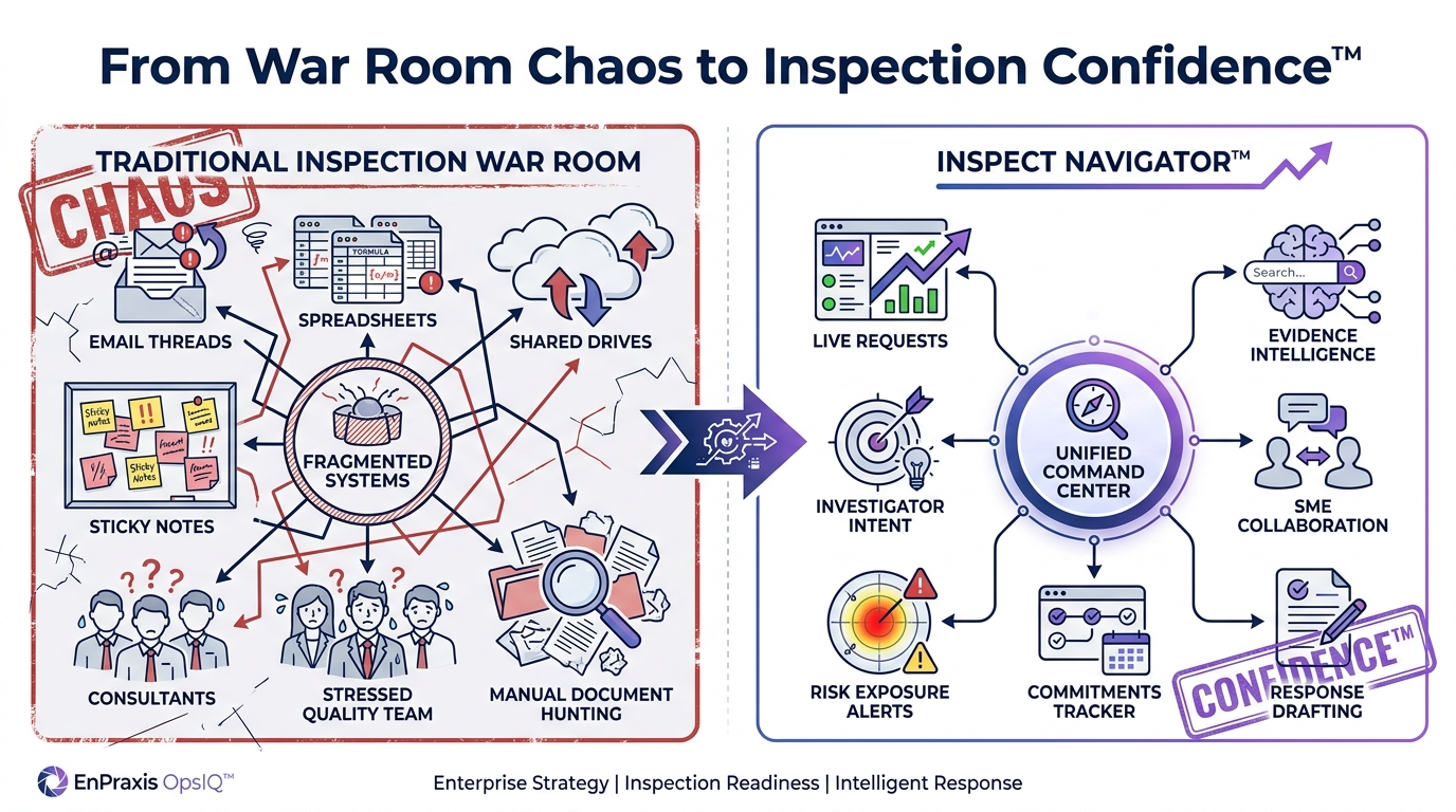 Split-screen comparison of a traditional inspection war room full of email threads, spreadsheets, sticky notes, and manual document hunting versus a unified Inspect Navigator command center with live requests, evidence intelligence, investigator intent, risk alerts, and response drafting.