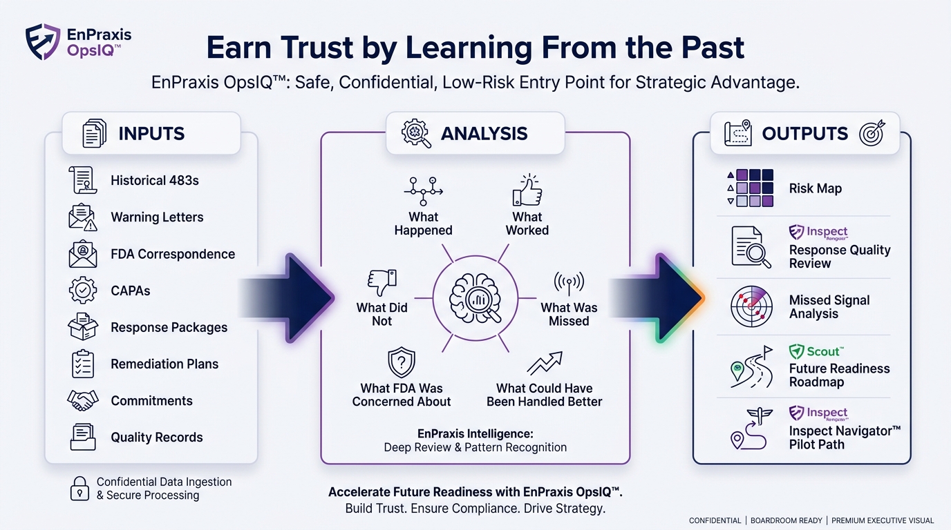 Historical Intelligence Review infographic showing inputs such as past 483s, Warning Letters, FDA correspondence, CAPAs, and remediation plans flowing into analysis of what happened and what was missed, producing a risk map, response quality review, missed-signal analysis, future readiness roadmap, and an Inspect Navigator pilot path.
