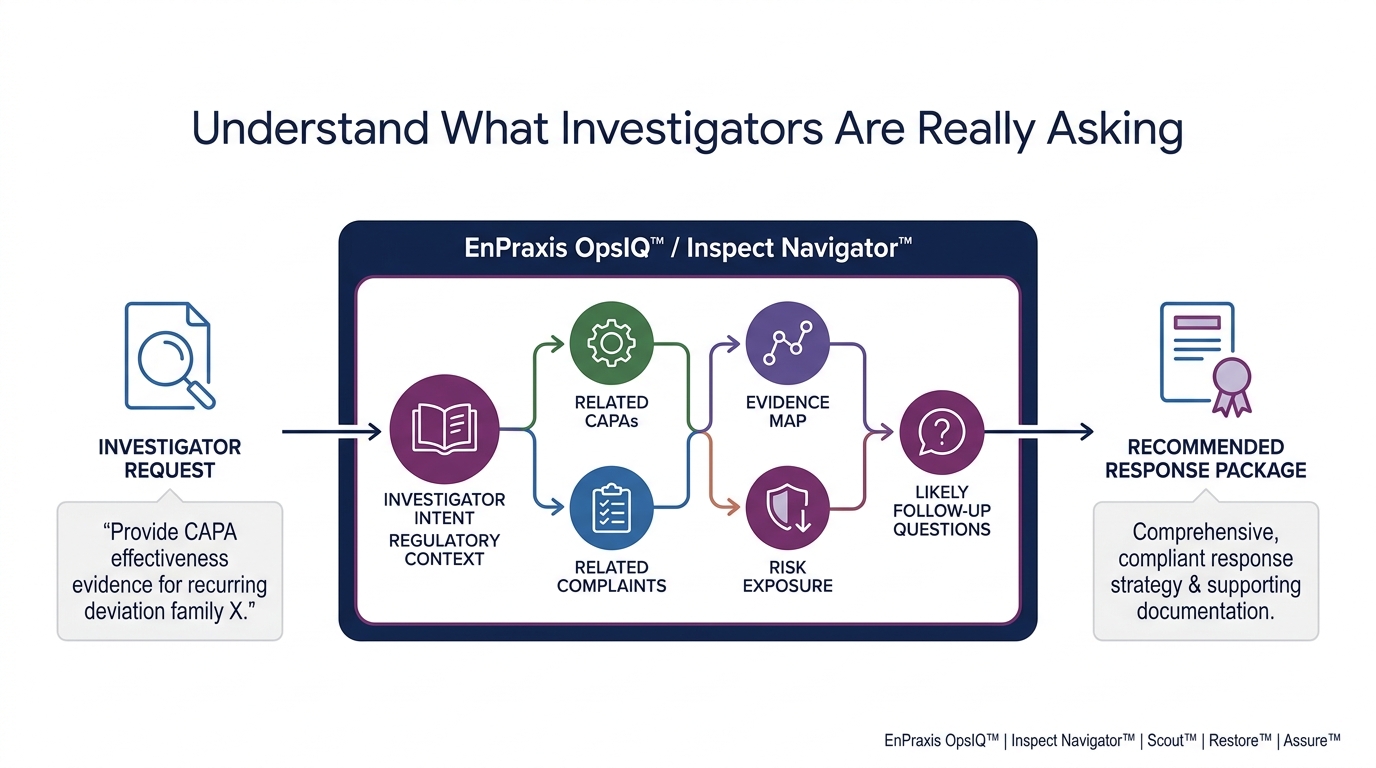 A single investigator request for CAPA effectiveness evidence transformed into investigator intent, regulatory context, related CAPAs and complaints, an evidence map, risk exposure, likely follow-up questions, and a recommended response package.