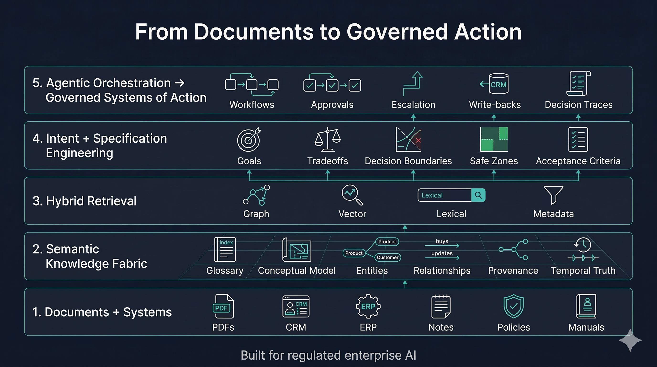 From Documents to Governed Action — Empower AI architecture diagram showing five layers: Documents + Systems, Semantic Knowledge-Operations Fabric, Hybrid Retrieval, Intent + Specification Engineering, and Agentic Orchestration