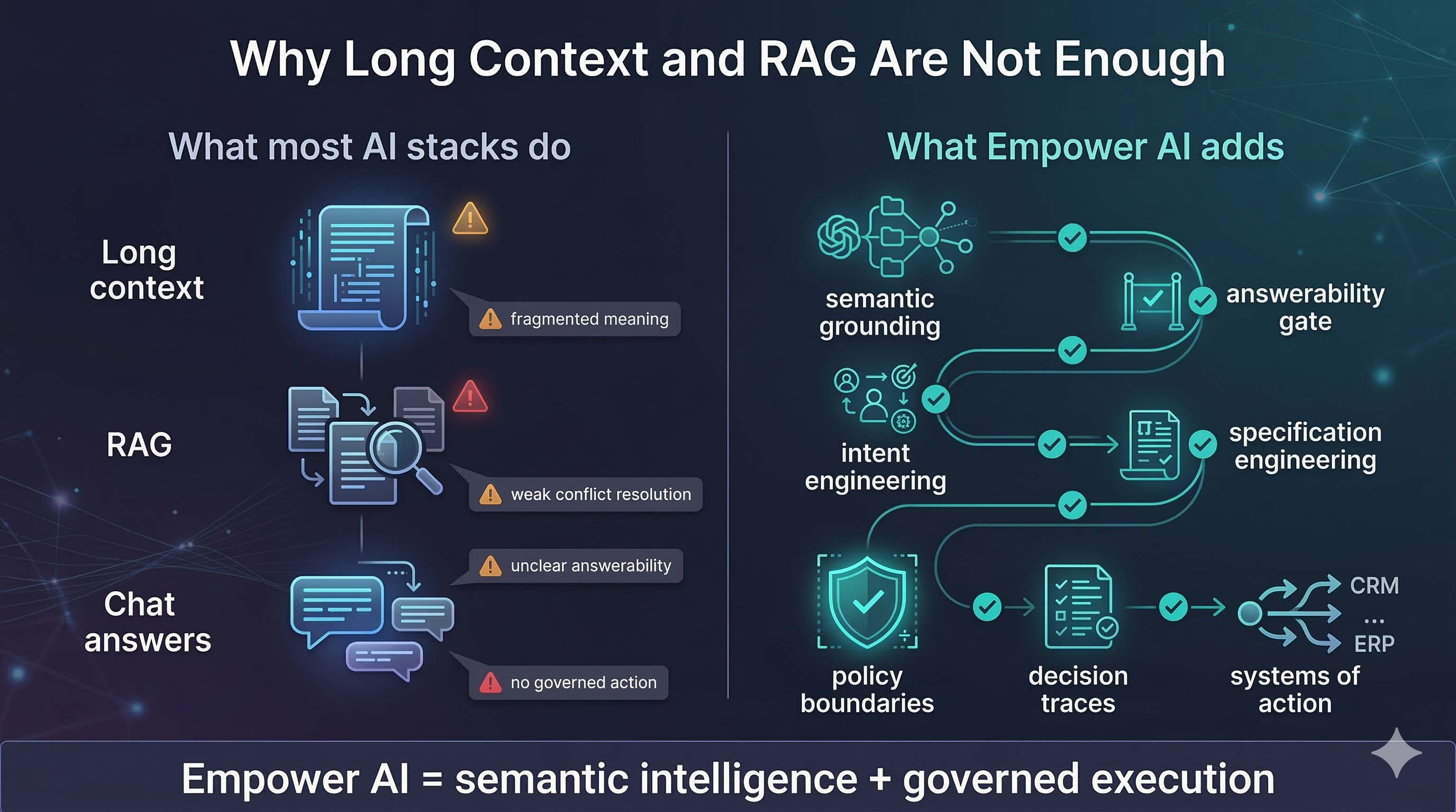 Why Long Context and RAG Are Not Enough — comparison of what most AI stacks do versus what Empower AI adds: semantic grounding, answerability gate, intent engineering, specification engineering, policy boundaries, decision traces, and systems of action