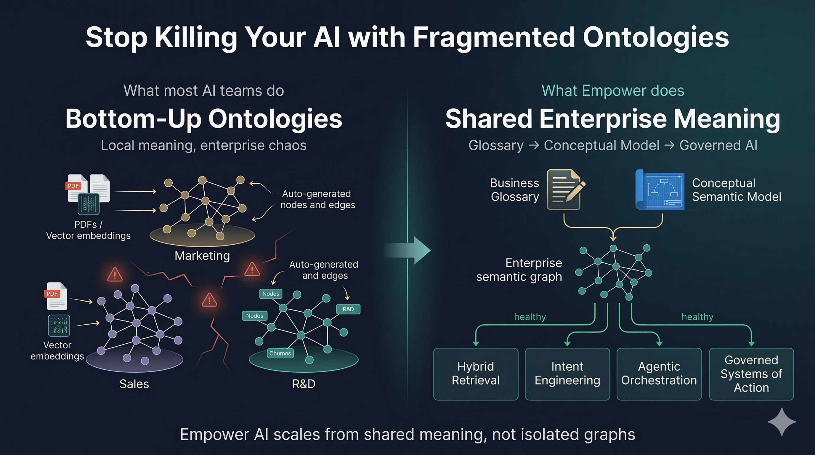 Stop Killing Your AI with Fragmented Ontologies