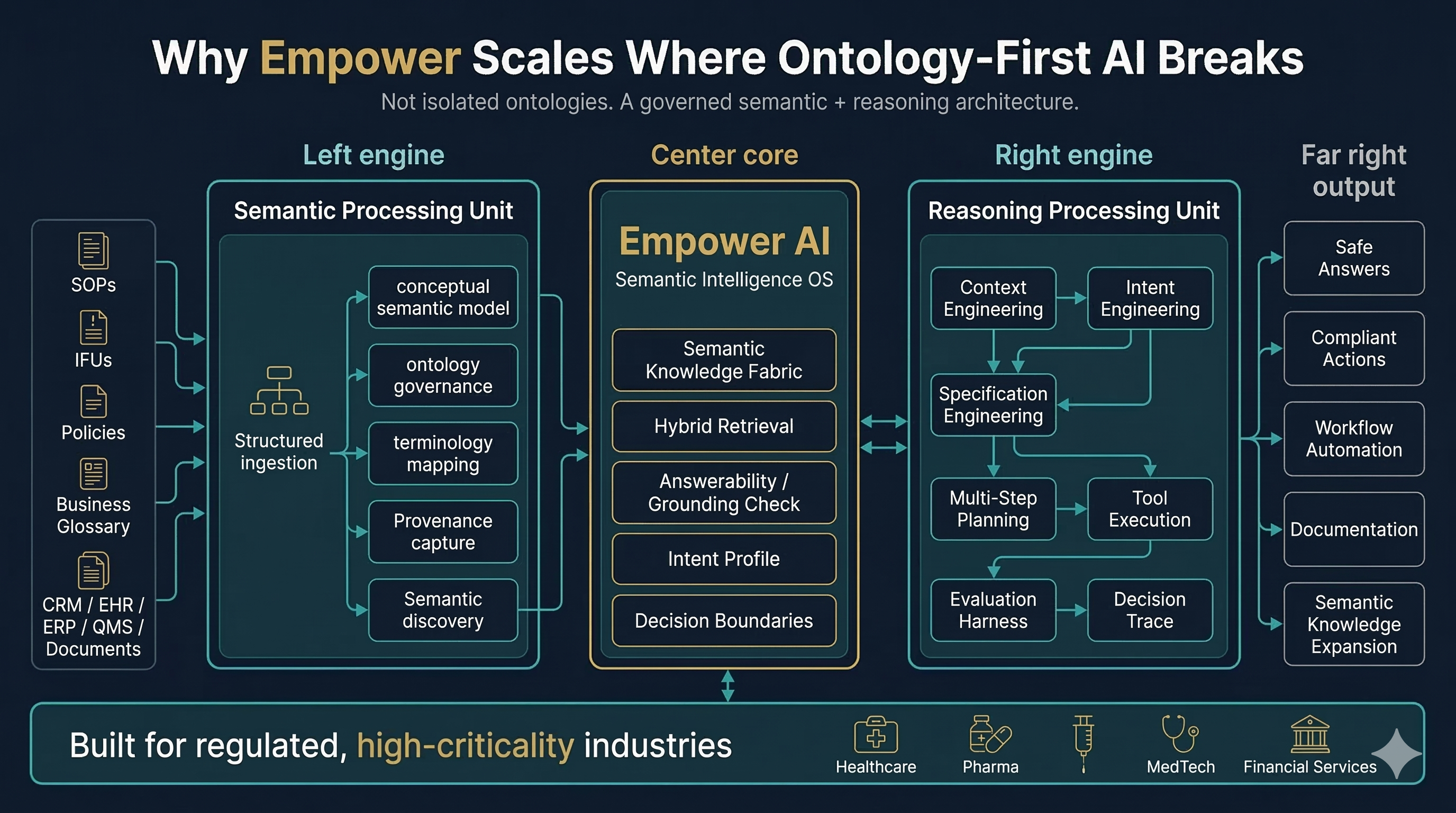 Why Empower Scales Where Ontology-First AI Breaks