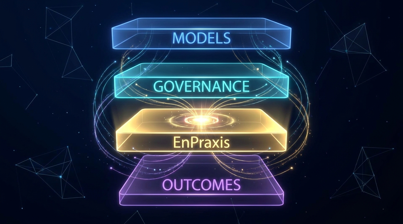Layered enterprise AI stack showing models, governance, EnPraxis, and outcomes