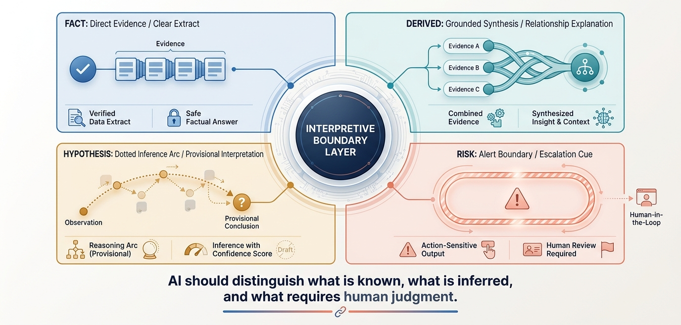 Certainty tiers — FACT, DERIVED, HYPOTHESIS, CONJECTURE — the first dimension of the Interpretive Boundary Layer.