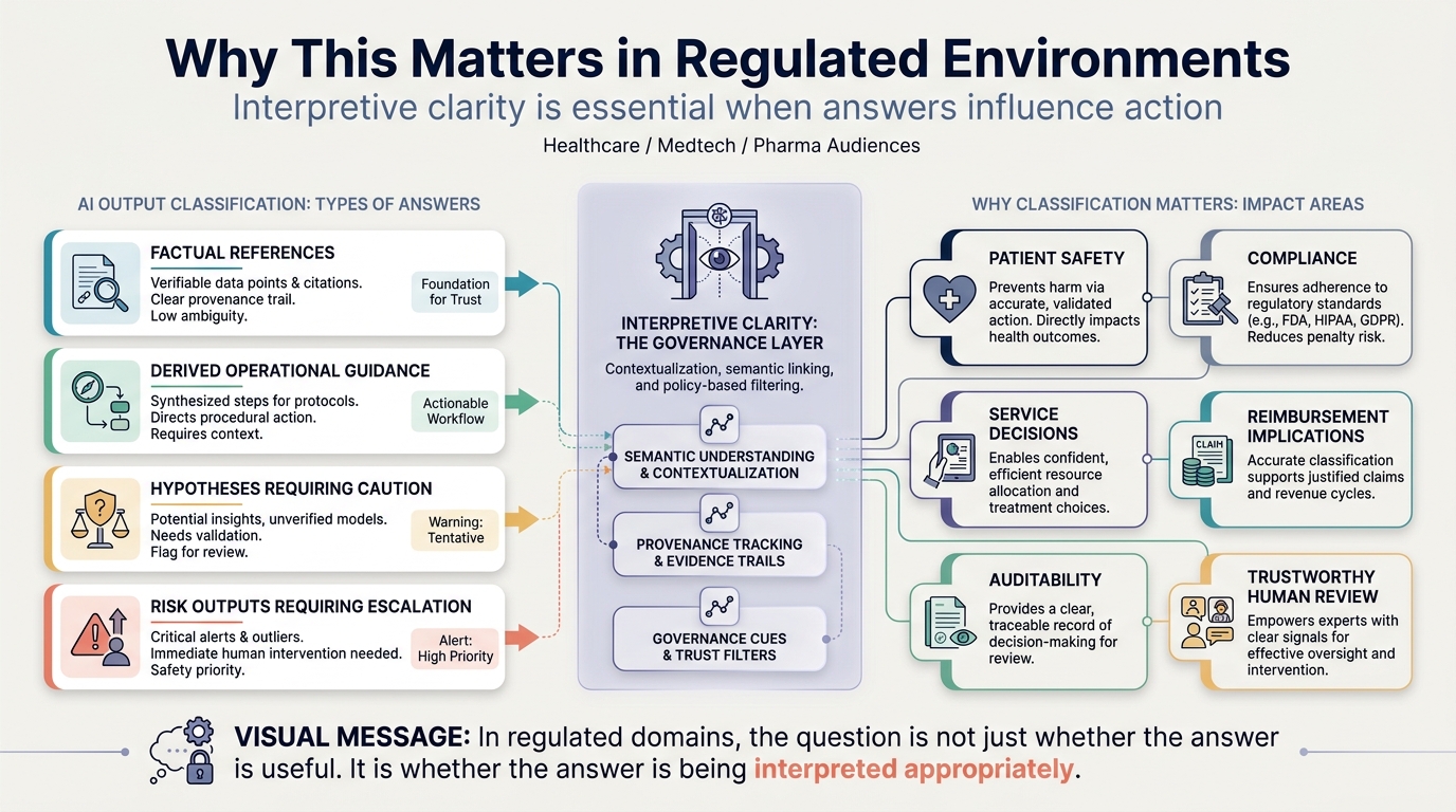 Interpretive classification in regulated environments — patient safety, compliance, operational escalation, auditability.