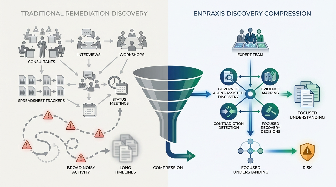 Discovery compression: a traditional team of twenty consultants over eight weeks contrasted with three to five experts supported by agent-assisted discovery, compressing weeks of manual interviews into days.