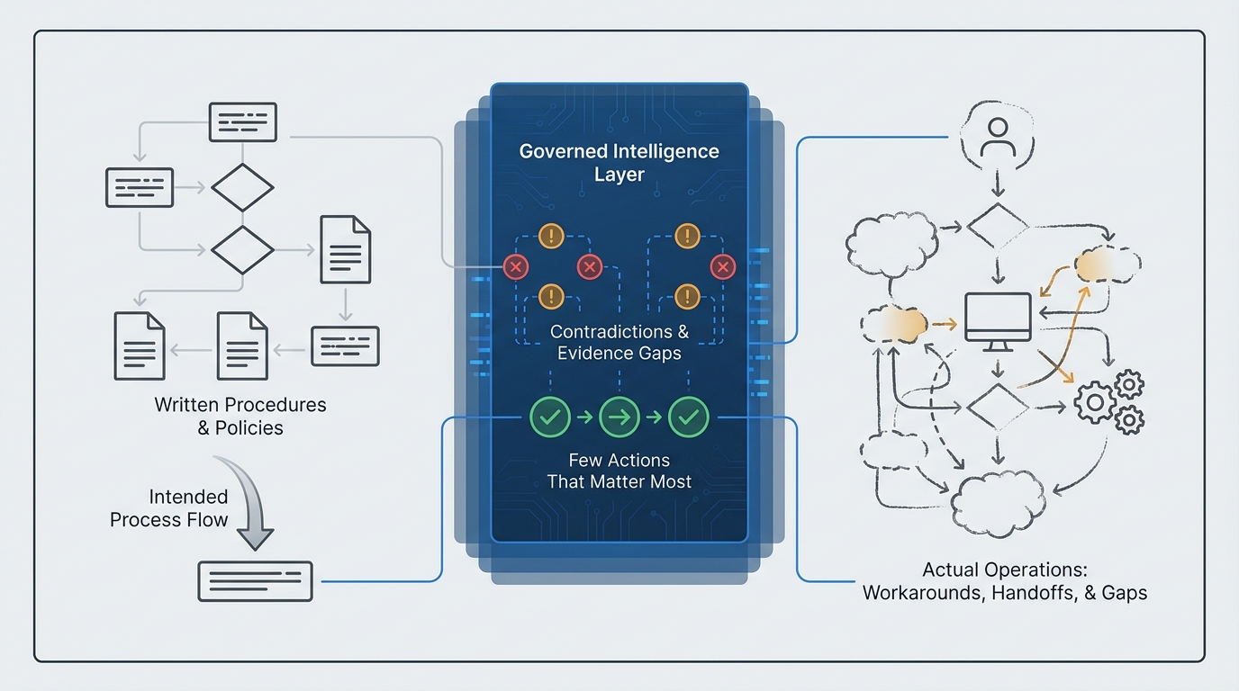 EnPraxis mapping operational reality first — standards, processes, people, evidence, and operational data resolved into a clear picture of how compliance is actually achieved before remediation activity begins.
