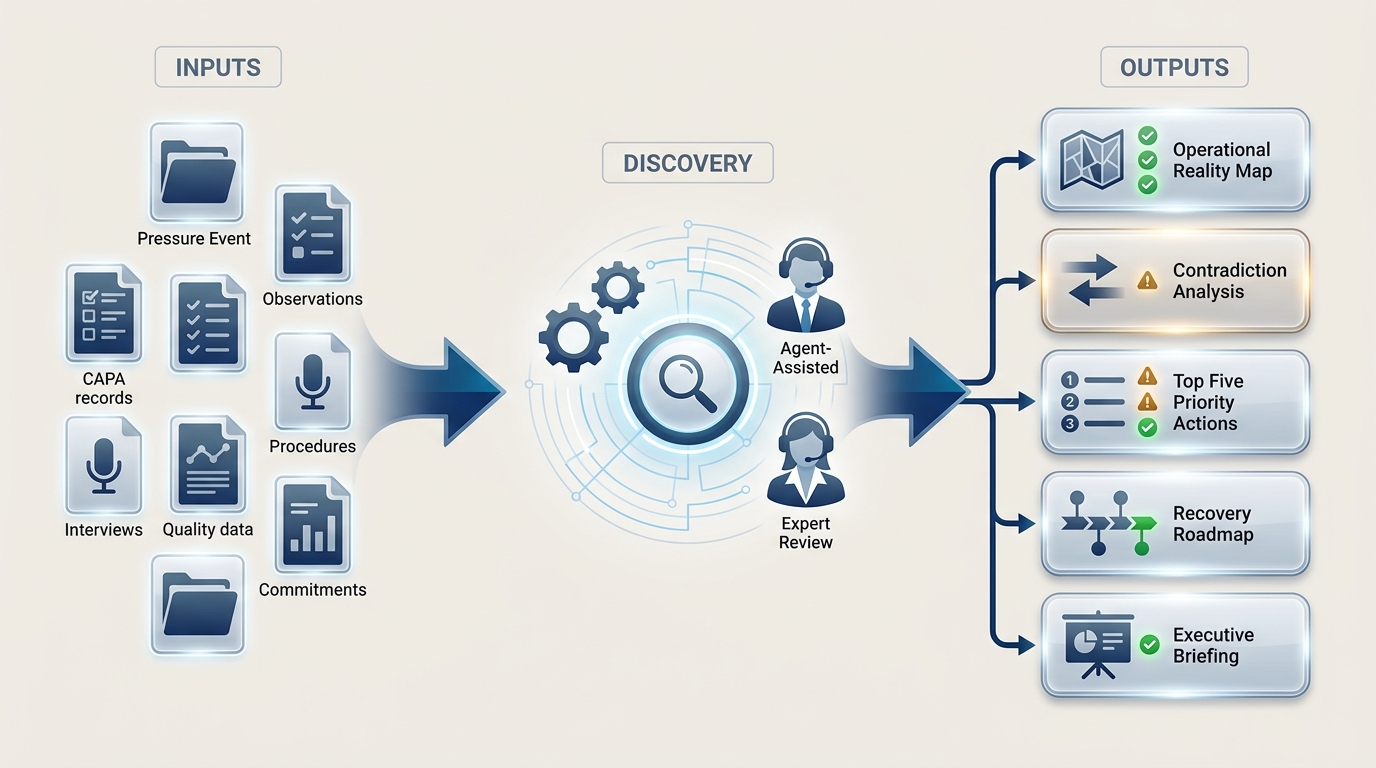 The Recovery Readiness Sprint: inputs feeding agent-assisted discovery, producing an operational reality map, the top five priority actions, an executive briefing, and a focused recovery roadmap.