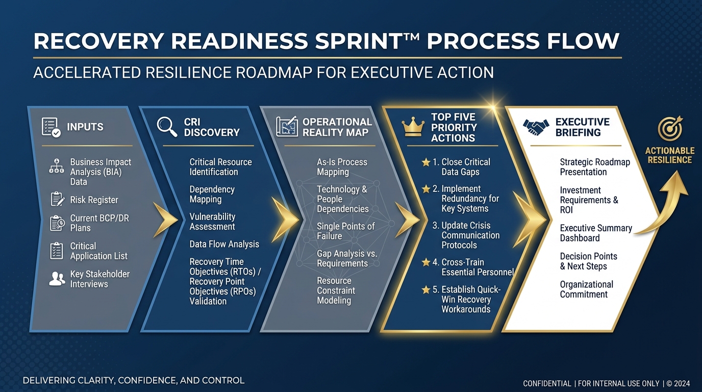 Recovery Readiness Sprint flow: inputs feeding CRI discovery, producing an operational reality map, the top five priority actions, and an executive briefing.